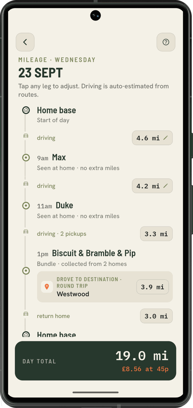 Mileage day breakdown: home base, each stop, a bundled pickup with a round trip to Westwood, return home, and a 19.0 mile day total claimed at 45p