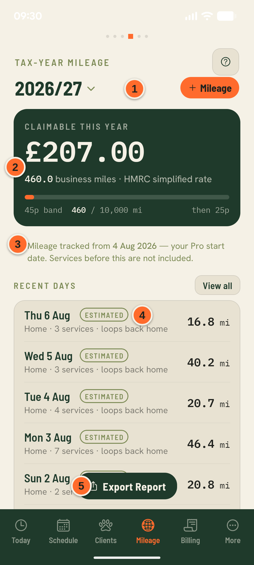 The Mileage screen with numbered callouts on the tax-year selector, the claimable amount and HMRC rate band, the Pro start date note, the ESTIMATED pill on a day, and the Export Report button.